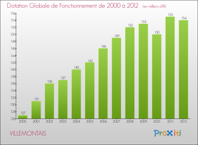 Evolution du montant de la Dotation Globale de Fonctionnement pour la commune de VILLEMONTAIS de 2000 à 2012 Evolution du montant de la Dotation Globale de Fonctionnement pour VILLEMONTAIS de 2000 à 2012
