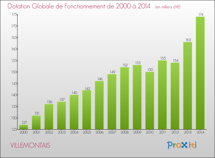 Evolution du montant de la Dotation Globale de Fonctionnement pour la commune de VILLEMONTAIS de 2000 à 2014 Evolution du montant de la Dotation Globale de Fonctionnement pour VILLEMONTAIS de 2000 à 2014