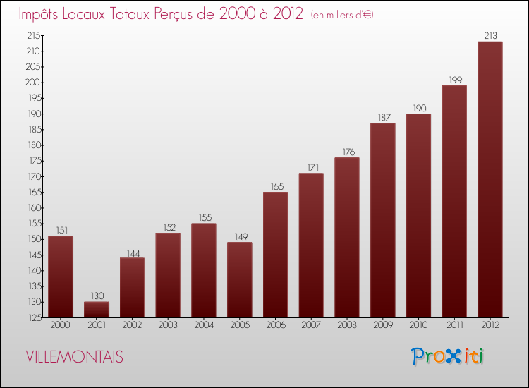 Evolution des Impôts Locaux pour la commune de VILLEMONTAIS de 2000 à 2012 Evolution des Impôts Locaux pour VILLEMONTAIS de 2000 à 2012
