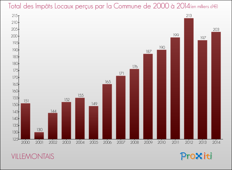 Evolution des Impôts Locaux pour la commune de VILLEMONTAIS de 2000 à 2014 Evolution des Impôts Locaux pour VILLEMONTAIS de 2000 à 2014