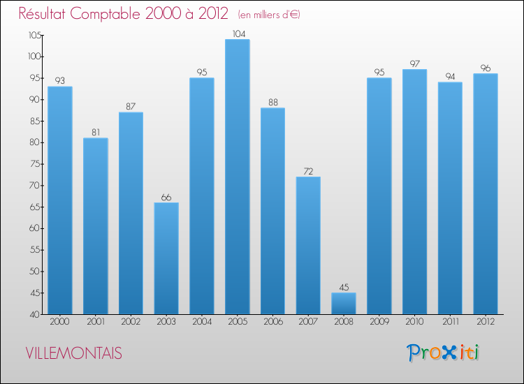 Evolution du résultat comptable pour la commune de VILLEMONTAIS de 2000 à 2012 Evolution du résultat comptable pour VILLEMONTAIS de 2000 à 2012