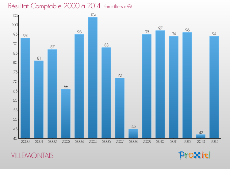Evolution du résultat comptable pour la commune de VILLEMONTAIS de 2000 à 2014 Evolution du résultat comptable pour VILLEMONTAIS de 2000 à 2014