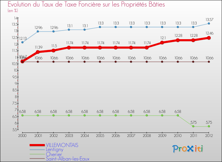 Evolution du taux de la taxe foncière sur le bati pour VILLEMONTAIS et les communes proches de 2000 à 2012 Comparaison des taux de taxe foncière sur le bati pour VILLEMONTAIS et les communes voisines de 2000 à 2012