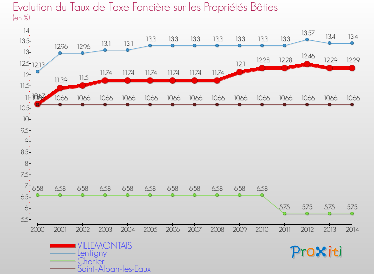 Evolution du taux de la taxe foncière sur le bati pour VILLEMONTAIS et les communes proches de 2000 à 2014 Comparaison des taux de taxe foncière sur le bati pour VILLEMONTAIS et les communes voisines de 2000 à 2014