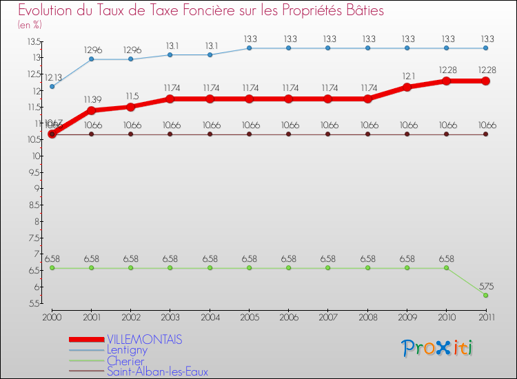 Evolution du taux de la taxe foncière sur le bati pour VILLEMONTAIS et les communes proches Comparaison des taux de taxe foncière sur le bati pour VILLEMONTAIS et les communes voisines