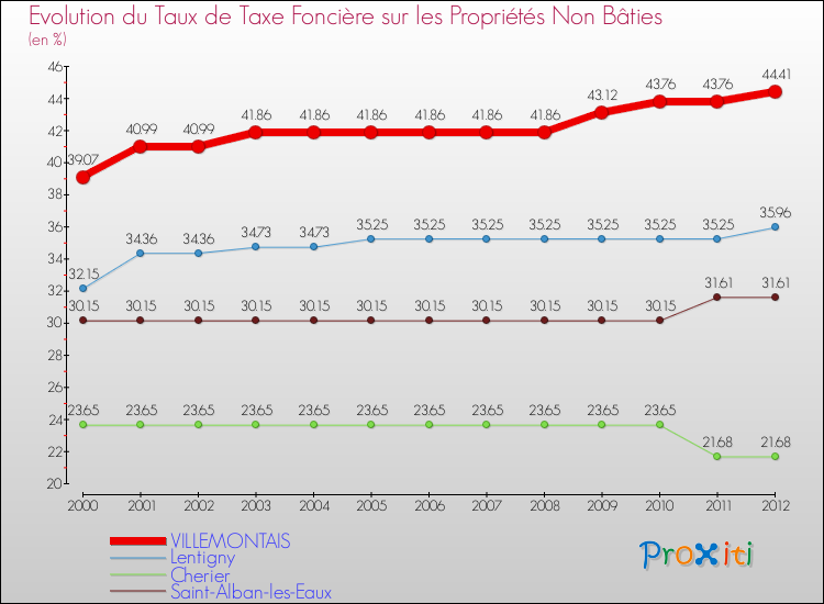 Evolution du taux de la taxe foncière sur les immeubles et terrains non batis pour VILLEMONTAIS et les communes proches de 2000 à 2012 Comparaison des taux de la taxe foncière sur les immeubles et terrains non batis pour VILLEMONTAIS et les communes voisines de 2000 à 2012