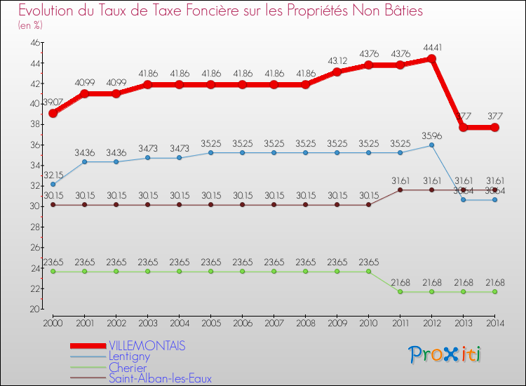 Evolution du taux de la taxe foncière sur les immeubles et terrains non batis pour VILLEMONTAIS et les communes proches de 2000 à 2014 Comparaison des taux de la taxe foncière sur les immeubles et terrains non batis pour VILLEMONTAIS et les communes voisines de 2000 à 2014