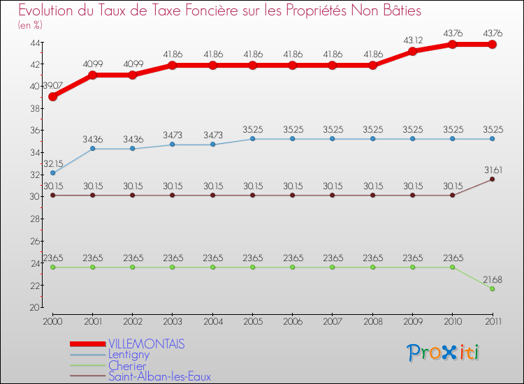 Evolution du taux de la taxe foncière sur les immeubles et terrains non batis pour VILLEMONTAIS et les communes proches Comparaison des taux de la taxe foncière sur les immeubles et terrains non batis pour VILLEMONTAIS et les communes voisines