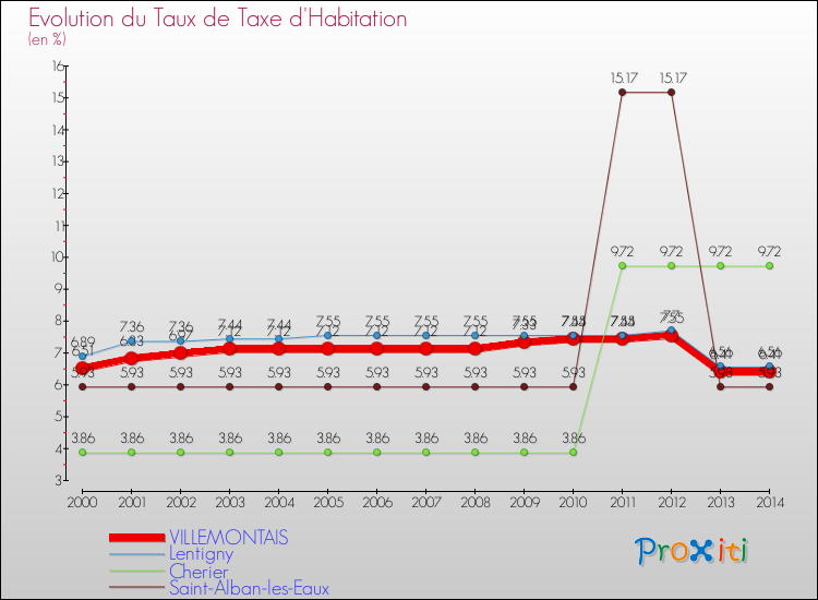 Evolution du taux de la taxe d'habitation pour VILLEMONTAIS et les communes proches de 2000 à 2014 Comparaison des taux de la taxe d'habitation pour VILLEMONTAIS et les communes voisines de 2000 à 2014