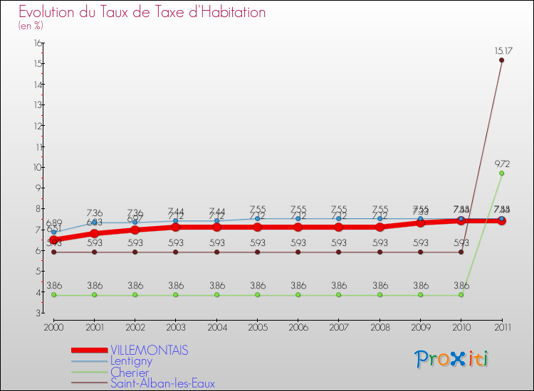 Evolution du taux de la taxe d'habitation pour VILLEMONTAIS et les communes proches Comparaison des taux de la taxe d'habitation pour VILLEMONTAIS et les communes voisines