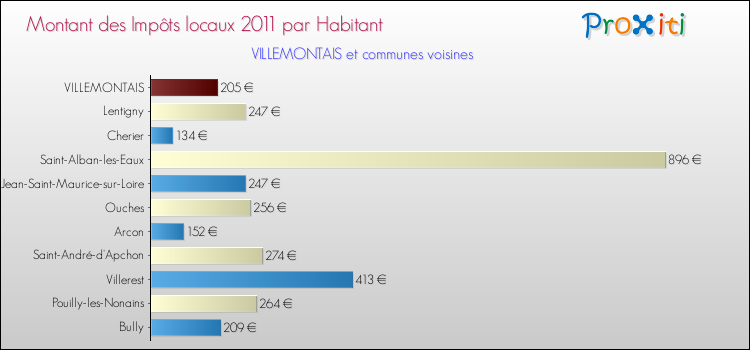 Montant des impôts locaux par Habitant pour VILLEMONTAIS et les communes proches Comparaison des impôts locaux par habitant pour VILLEMONTAIS et les communes voisines