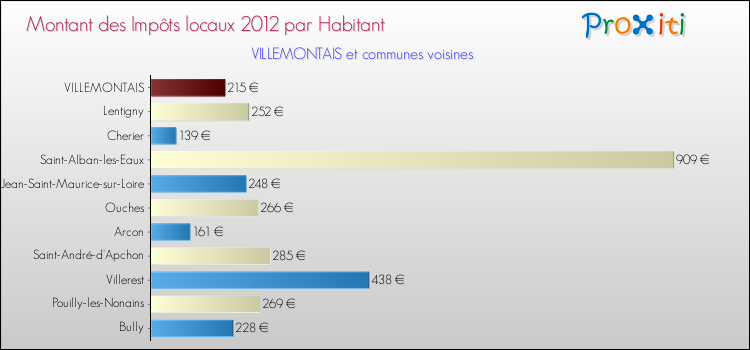 Montant des impôts locaux par Habitant pour VILLEMONTAIS et les communes proches Comparaison des impôts locaux par habitant pour VILLEMONTAIS et les communes voisines