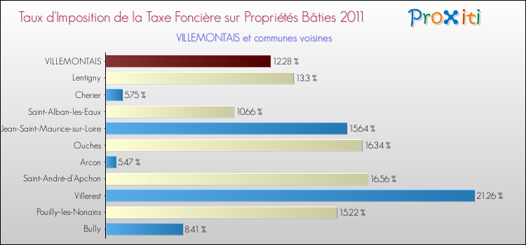 Taux d'imposition de la taxe foncière sur le bati 2011 pour VILLEMONTAIS et les communes proches Comparaison des taux d'imposition de la taxe foncière sur le bati 2011 pour VILLEMONTAIS et les communes voisines
