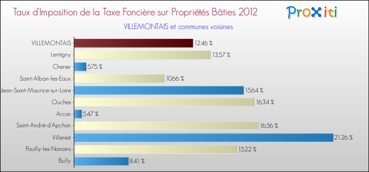 Taux d'imposition de la taxe foncière sur le bati 2012 pour VILLEMONTAIS et les communes proches Comparaison des taux d'imposition de la taxe foncière sur le bati 2012 pour VILLEMONTAIS et les communes voisines