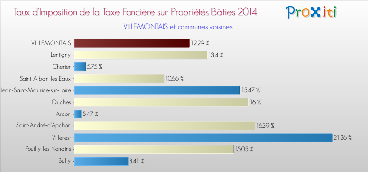 Taux d'imposition de la taxe foncière sur le bati 2014 pour VILLEMONTAIS et les communes proches Comparaison des taux d'imposition de la taxe foncière sur le bati 2014 pour VILLEMONTAIS et les communes voisines