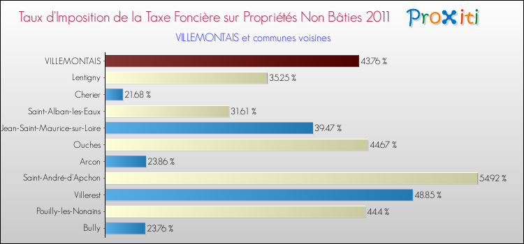 Taux d'imposition de la taxe foncière sur les immeubles et terrains non batis 2011 pour VILLEMONTAIS et les communes proches Comparaison des taux d'imposition de la taxe foncière sur les immeubles et terrains non batis 2011 pour VILLEMONTAIS et les communes voisines