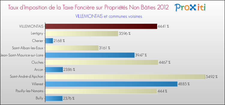 Taux d'imposition de la taxe foncière sur les immeubles et terrains non batis 2012 pour VILLEMONTAIS et les communes proches Comparaison des taux d'imposition de la taxe foncière sur les immeubles et terrains non batis 2012 pour VILLEMONTAIS et les communes voisines