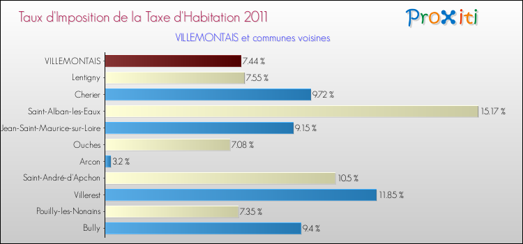 Taux d'imposition de la taxe d'habitation 2011 pour VILLEMONTAIS et les communes proches Comparaison des taux d'imposition de la taxe d'habitation 2011 pour VILLEMONTAIS et les communes voisines