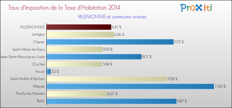 Taux d'imposition de la taxe d'habitation 2014 pour VILLEMONTAIS et les communes proches Comparaison des taux d'imposition de la taxe d'habitation 2014 pour VILLEMONTAIS et les communes voisines