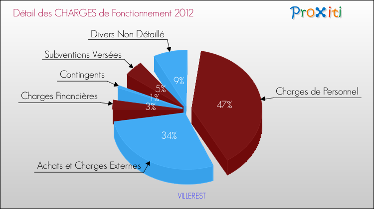 Décomposition des Charges de Fonctionnement 2012 de la commune de VILLEREST Charges de Fonctionnement 2012 pour la commune de VILLEREST