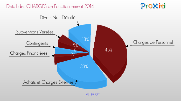 Décomposition des Charges de Fonctionnement 2014 de la commune de VILLEREST Charges de Fonctionnement 2014 pour la commune de VILLEREST