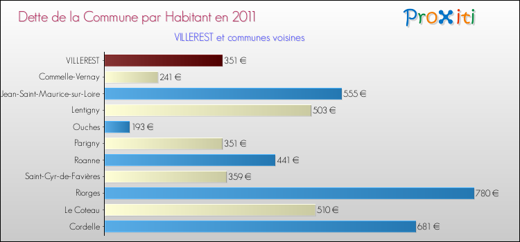 Dette par habitant de la commune en 2011 pour VILLEREST et les communes proches Comparaison de la dette par habitant de la commune en 2011 pour VILLEREST et les communes voisines