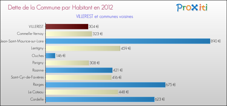 Dette par habitant de la commune en 2012 pour VILLEREST et les communes proches Comparaison de la dette par habitant de la commune en 2012 pour VILLEREST et les communes voisines