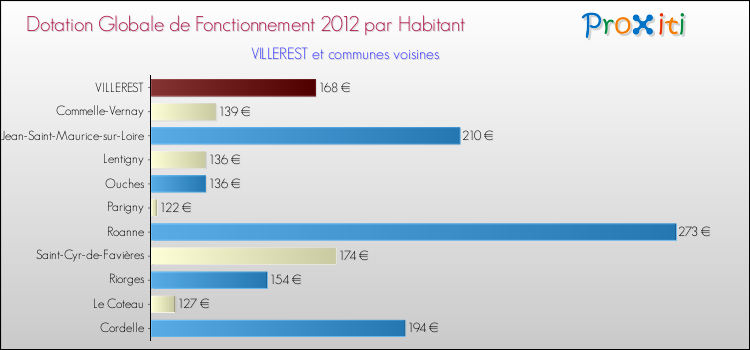 Montant des dotations globales de fonctionnement DGF par Habitant pour VILLEREST et les communes proches Comparaison des des dotations globales de fonctionnement DGF par habitant pour VILLEREST et les communes voisines