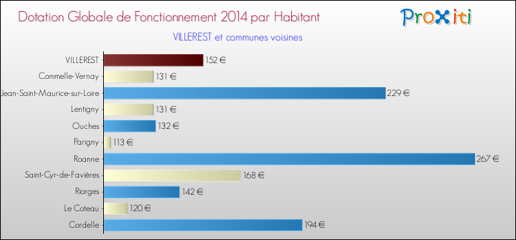 Montant des dotations globales de fonctionnement DGF par Habitant pour VILLEREST et les communes proches en 2014. Comparaison des des dotations globales de fonctionnement DGF par habitant pour VILLEREST et les communes voisines en 2014.