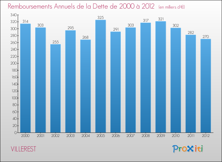 Evolution de l'annuité de la dette pour la commune de VILLEREST de 2000 à 2012 Annuités de la dette pour VILLEREST de 2000 à 2012