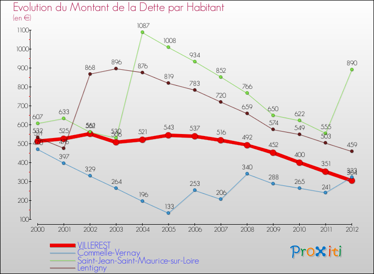 Evolution de la dette par habitant pour la commune de VILLEREST et les communes proches de 2000 à 2012 Comparaison de la dette par habitant pour VILLEREST et les communes voisines de 2000 à 2012