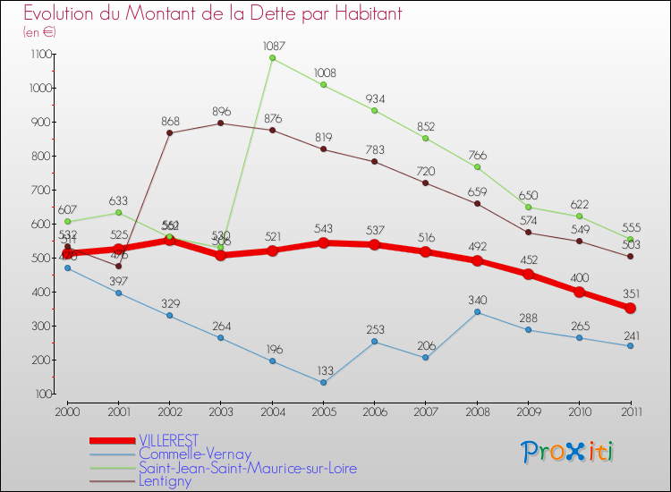 Evolution de la dette par habitant pour la commune de VILLEREST et les communes proches Comparaison de la dette par habitant pour VILLEREST et les communes voisines