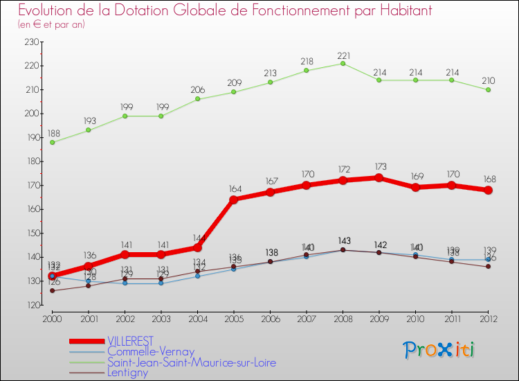 Evolution et montant de la dotation globale de fonctionnement par Habitant pour VILLEREST et les communes proches Comparaison des dotations globales de fonctionnement par habitant pour VILLEREST et les communes voisines