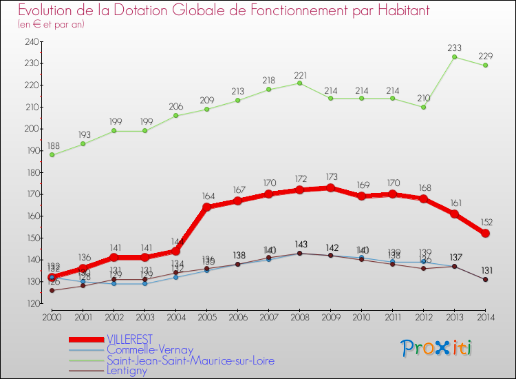 Evolution et montant de la dotation globale de fonctionnement par Habitant pour VILLEREST et les communes proches de 2000 à 2014. Comparaison des dotations globales de fonctionnement par habitant pour VILLEREST et les communes voisines de 2000 à 2014.