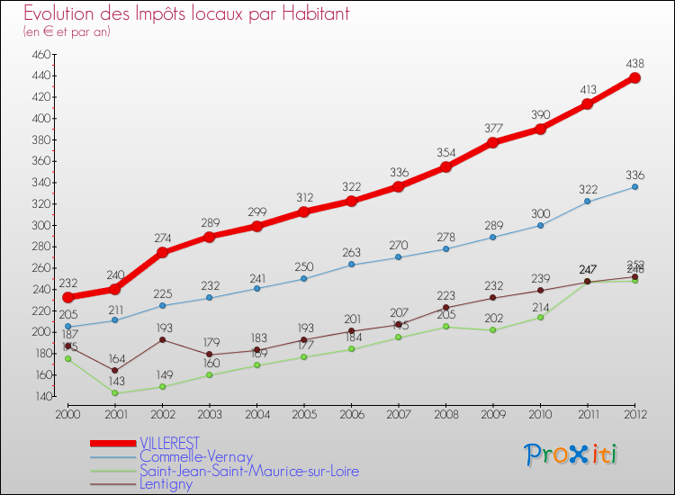 Evolution et montant des impôts locaux par Habitant pour VILLEREST et les communes proches Comparaison des impôts locaux par habitant pour VILLEREST et les communes voisines