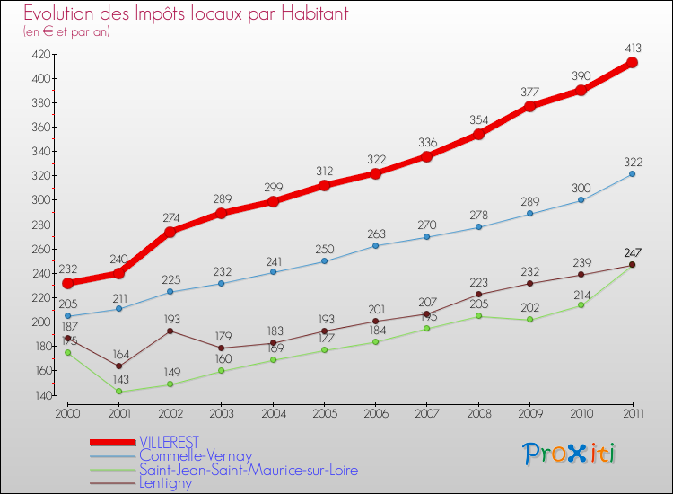 Evolution et montant des impôts locaux par Habitant pour VILLEREST et les communes proches Comparaison des impôts locaux par habitant pour VILLEREST et les communes voisines
