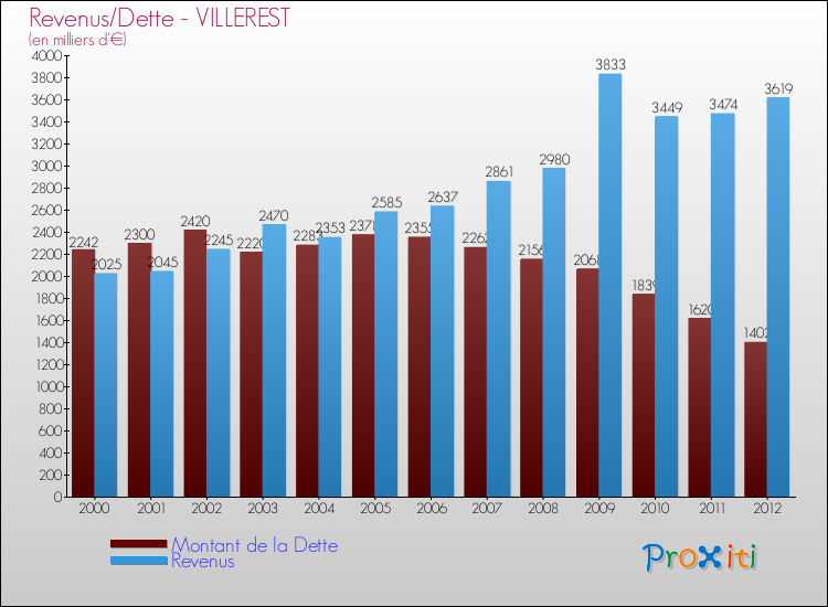 Evolution comparée de la dette et des revenus pour la commune de VILLEREST de 2000 à 2012 Comparaison de la dette et des revenus pour VILLEREST de 2000 à 2012