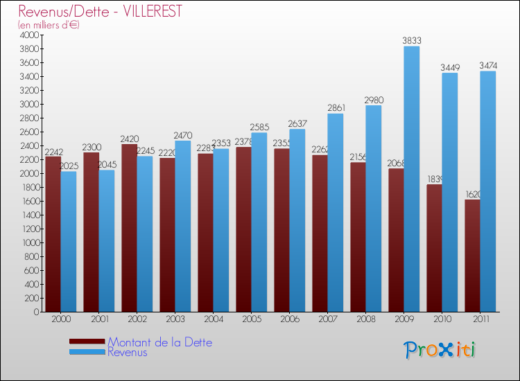 Evolution comparée de la dette et des revenus pour la commune de VILLEREST de 2000 à 2011 Comparaison de la dette et des revenus pour VILLEREST de 2000 à 2011