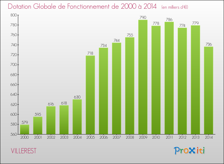 Evolution du montant de la Dotation Globale de Fonctionnement pour la commune de VILLEREST de 2000 à 2014 Evolution du montant de la Dotation Globale de Fonctionnement pour VILLEREST de 2000 à 2014