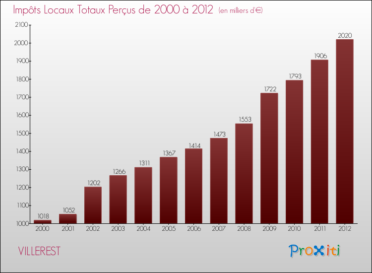 Evolution des Impôts Locaux pour la commune de VILLEREST de 2000 à 2012 Evolution des Impôts Locaux pour VILLEREST de 2000 à 2012