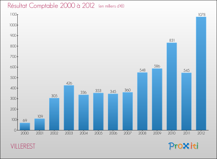 Evolution du résultat comptable pour la commune de VILLEREST de 2000 à 2012 Evolution du résultat comptable pour VILLEREST de 2000 à 2012