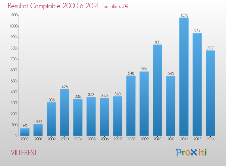 Evolution du résultat comptable pour la commune de VILLEREST de 2000 à 2014 Evolution du résultat comptable pour VILLEREST de 2000 à 2014