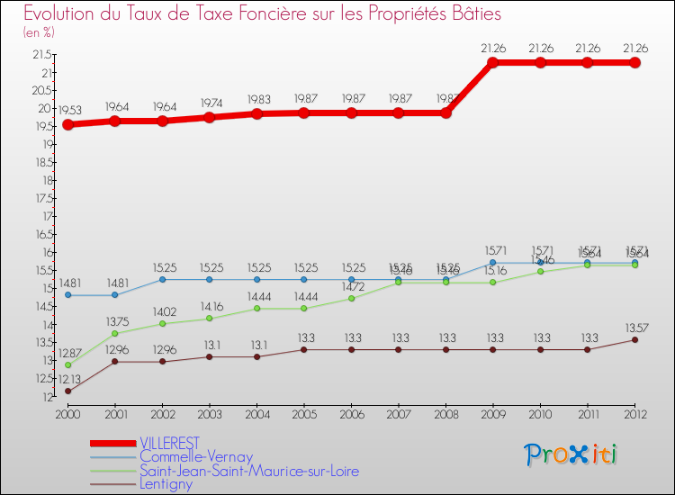 Evolution du taux de la taxe foncière sur le bati pour VILLEREST et les communes proches de 2000 à 2012 Comparaison des taux de taxe foncière sur le bati pour VILLEREST et les communes voisines de 2000 à 2012