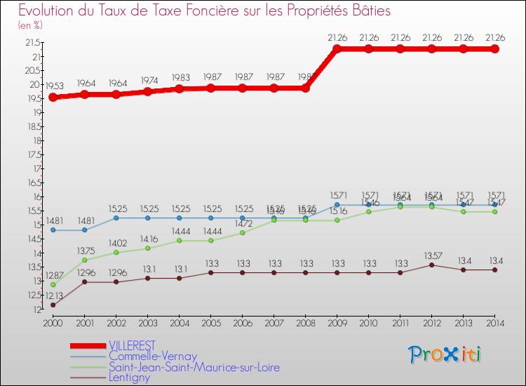 Evolution du taux de la taxe foncière sur le bati pour VILLEREST et les communes proches de 2000 à 2014 Comparaison des taux de taxe foncière sur le bati pour VILLEREST et les communes voisines de 2000 à 2014