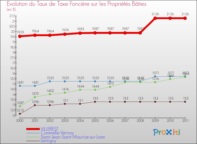 Evolution du taux de la taxe foncière sur le bati pour VILLEREST et les communes proches Comparaison des taux de taxe foncière sur le bati pour VILLEREST et les communes voisines
