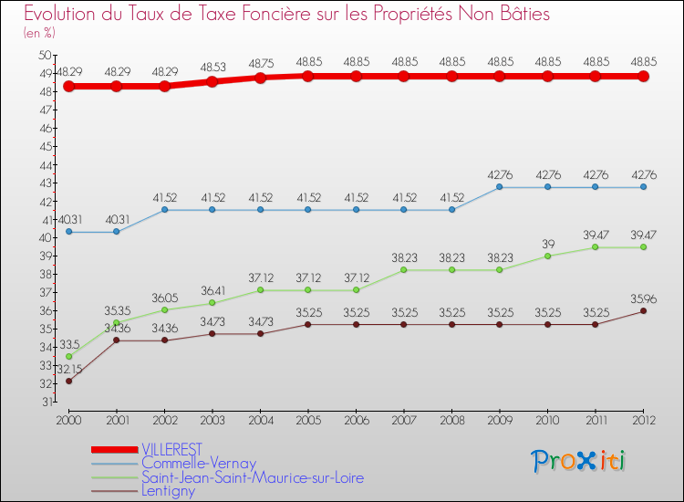 Evolution du taux de la taxe foncière sur les immeubles et terrains non batis pour VILLEREST et les communes proches de 2000 à 2012 Comparaison des taux de la taxe foncière sur les immeubles et terrains non batis pour VILLEREST et les communes voisines de 2000 à 2012