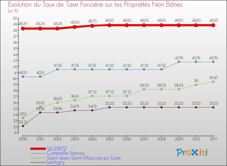 Evolution du taux de la taxe foncière sur les immeubles et terrains non batis pour VILLEREST et les communes proches Comparaison des taux de la taxe foncière sur les immeubles et terrains non batis pour VILLEREST et les communes voisines