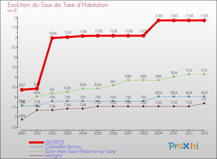Evolution du taux de la taxe d'habitation pour VILLEREST et les communes proches Comparaison des taux de la taxe d'habitation pour VILLEREST et les communes voisines
