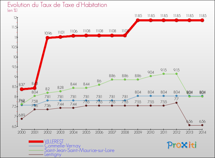 Evolution du taux de la taxe d'habitation pour VILLEREST et les communes proches de 2000 à 2014 Comparaison des taux de la taxe d'habitation pour VILLEREST et les communes voisines de 2000 à 2014