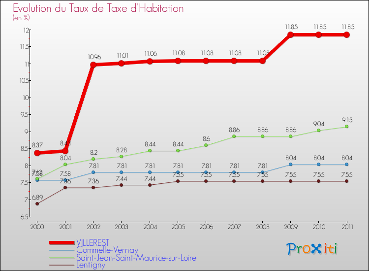 Evolution du taux de la taxe d'habitation pour VILLEREST et les communes proches Comparaison des taux de la taxe d'habitation pour VILLEREST et les communes voisines